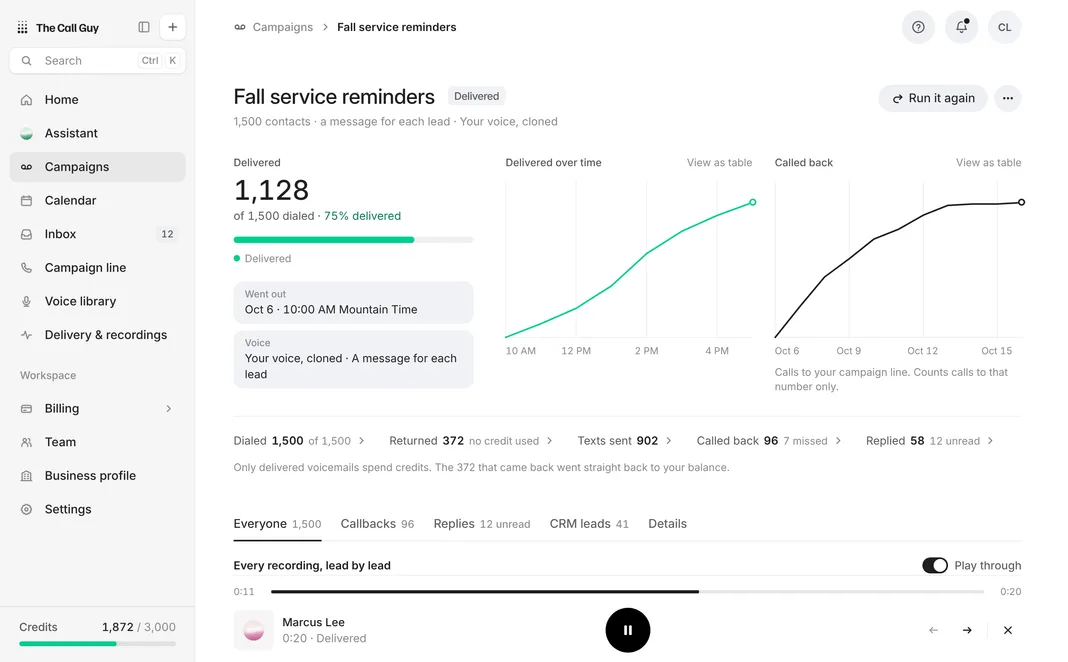 Example: Hillside Auto’s Fall service reminders campaign in the dashboard: 1,128 of 1,500 voicemails delivered, the delivered-over-time and called-back charts, the campaign’s counts, and Marcus Lee’s voicemail playing on the player bar.